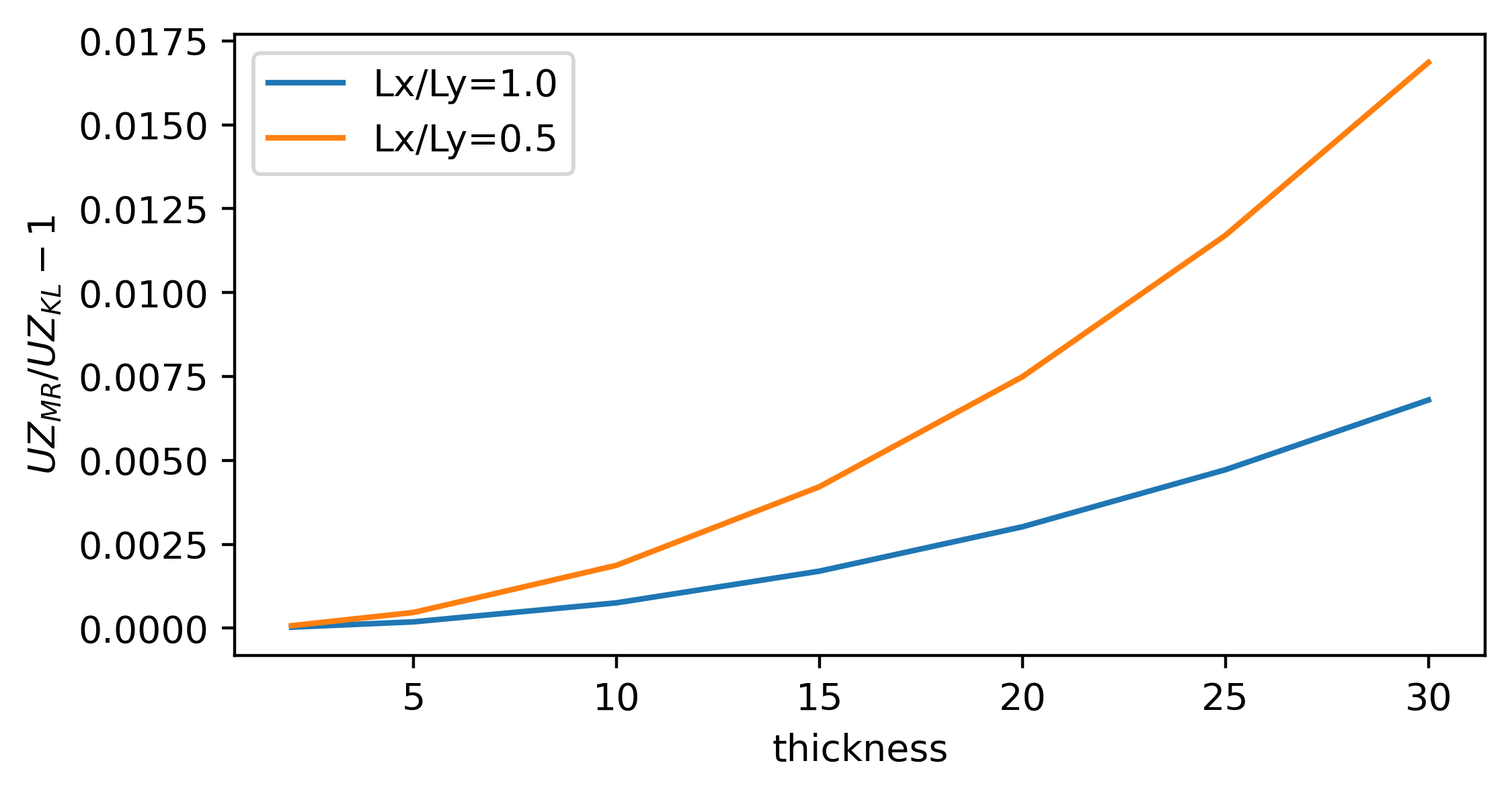 ../_images/examples_mindlin_vs_kirchhoff_7_0.png